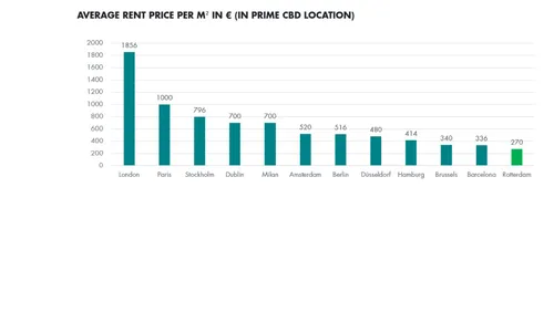 Graphic depicting the average rent price per M2 office space in Rotterdam, offset against other European cities. Source: Cushman & Wakefield, JLL, Savills, 2023