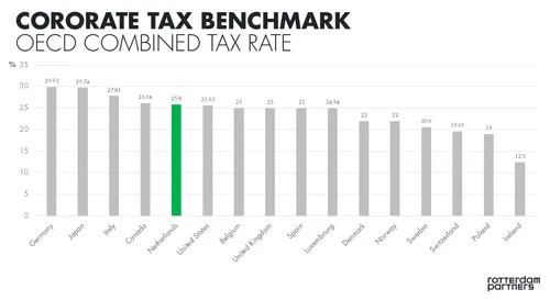 Graphic depicting corporate tax benchmark