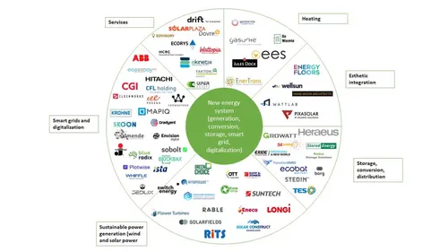 Graphic image depicting Rotterdam's ecosystem, with logos and names of companies