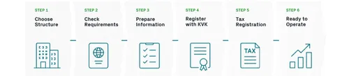 6-step business registration process in the Netherlands, from choosing a business structure to becoming ready to operate.